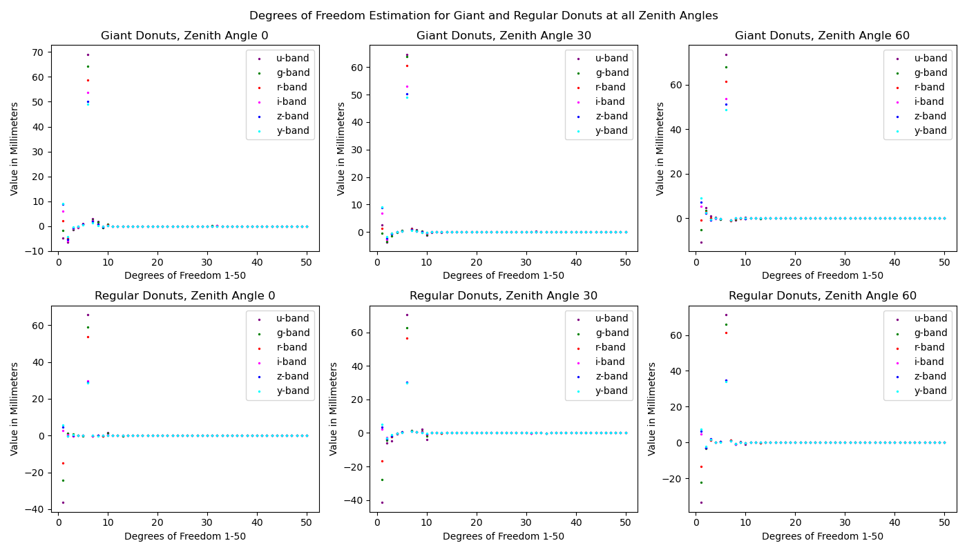 Degrees of freedom estimation of giant and regular donuts at all zenith angles.