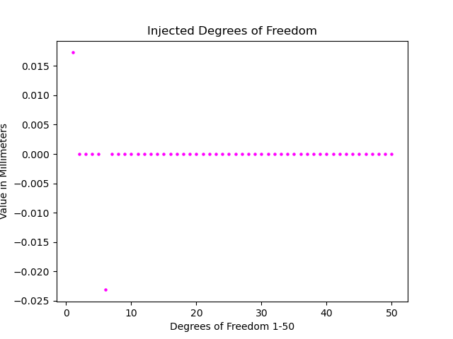 Injected degrees of freedom for each camera defocus to generate donuts.