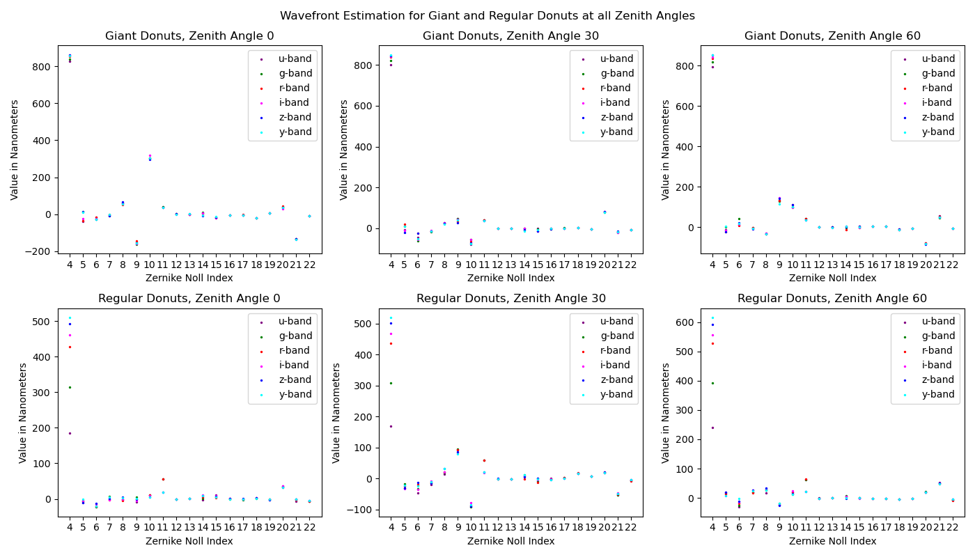 Wavefront estimation of giant and regular donuts at all zenith angles.