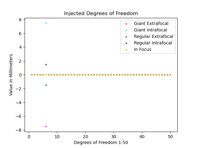 Injected degrees of freedom for each camera defocus to generate donuts.